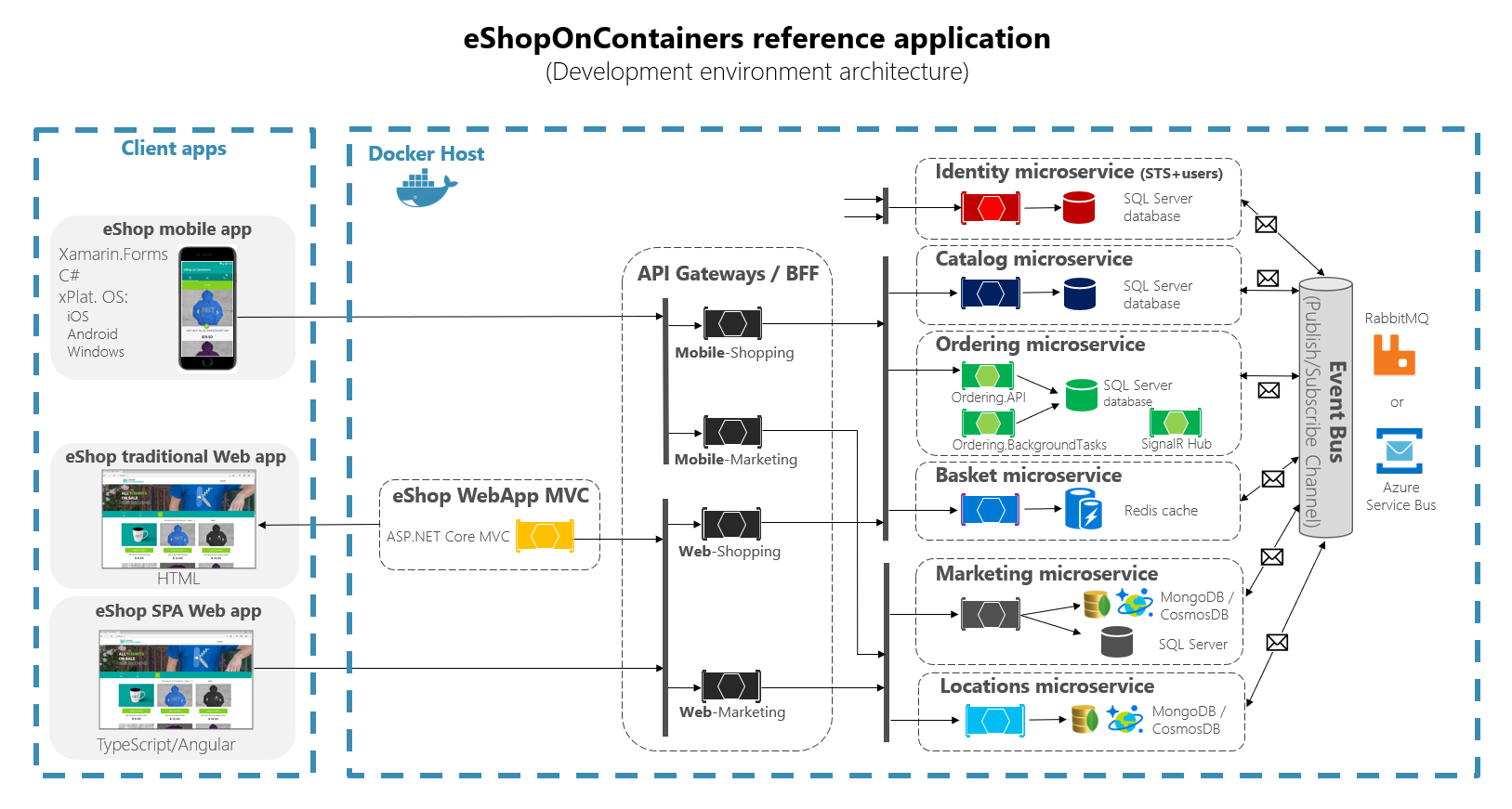 Implementa O De Gateways De Api Com O Ocelot Microsoft Learn