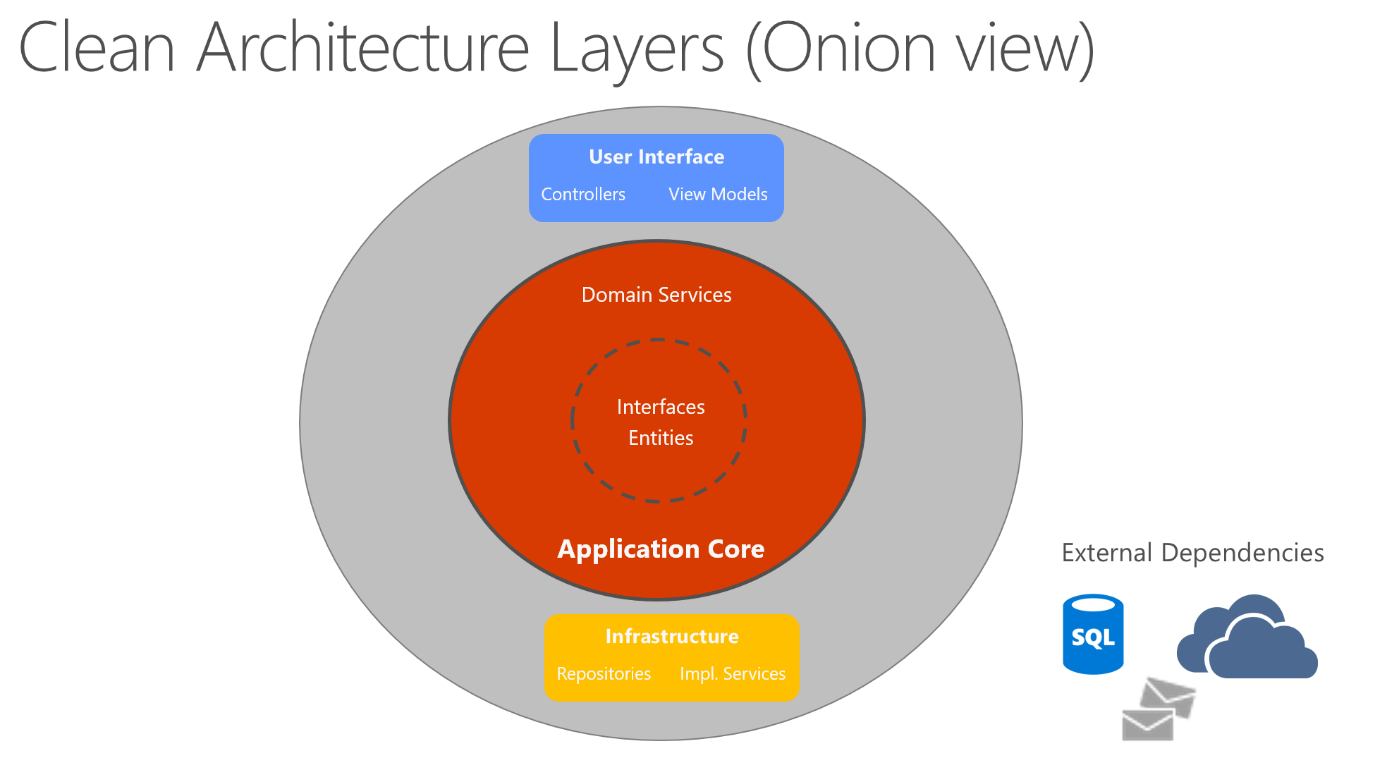 Clean Architecture; onion view