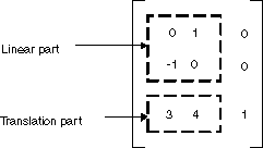 Ilustração de parte linear e de translação de uma transformação de matriz.