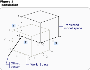 Transforma – Traduz Valor de translação