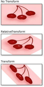 Configurações RelativeTransform e Transform do pincel