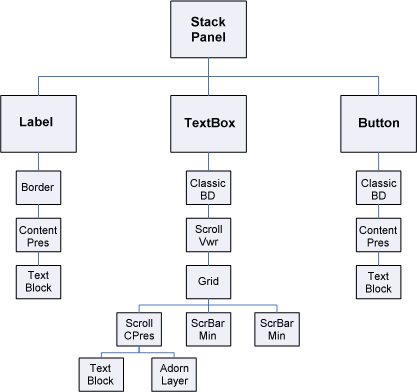Diagrama da hierarquia de árvore visual de um controle StackPanel.