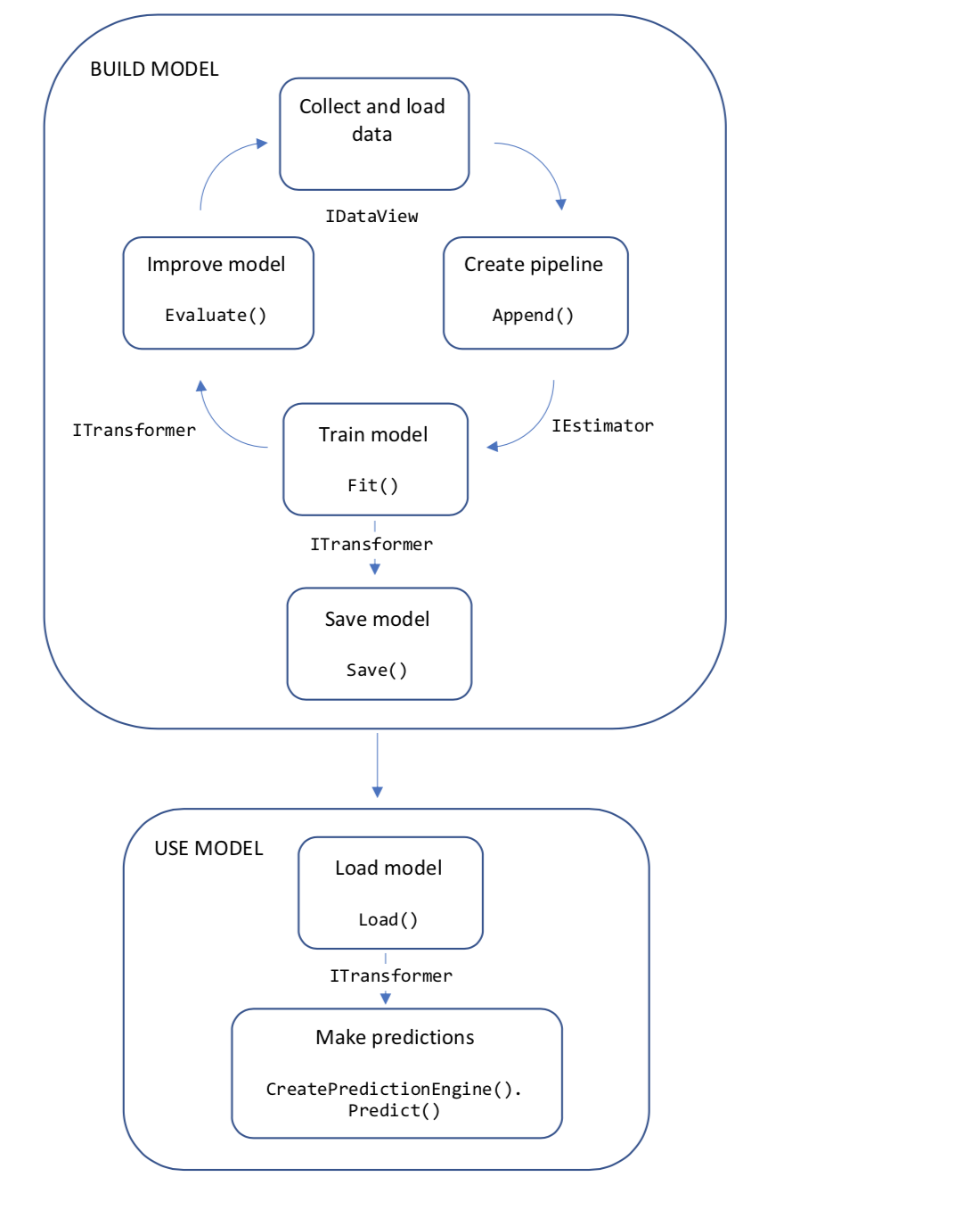 Fluxo de desenvolvimento de aplicativo do ML.NET incluindo componentes para geração de dados, desenvolvimento de pipeline, treinamento do modelo, avaliação de modelo e uso do modelo