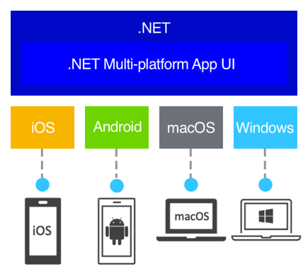 Plataformas com suporte do .NET MAUI.