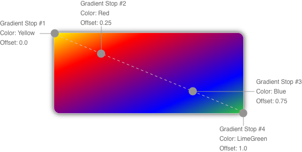 Screenshot of a rounded rectangle, filled with a diagonal LinearGradientPaint.