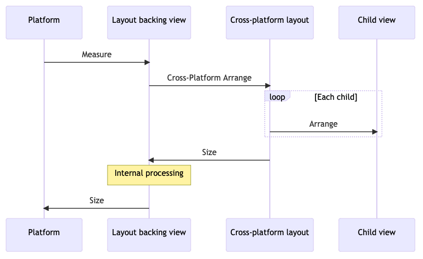 The process for layout arrangement in .NET MAUI