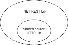 Shared source package