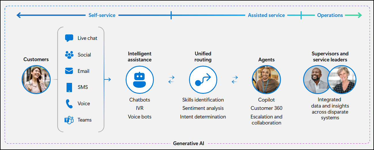 Uma captura de ecrã do funcionamento ponto a ponto do Dynamics 365 Contact Center.