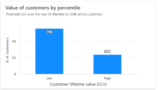 Valor de clientes por percentil para modelo de CLV