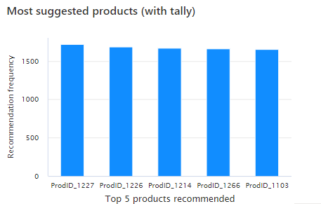 Gráfico mostrando os cinco produtos mais recomendados.