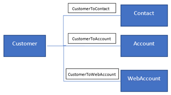 Diagrama com caminhos de relacionamento para a tabela do cliente com três relacionamentos 1:N.