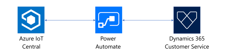 Diagrama representando a relação entre o Azure IoT Central, Power Automate e Connected Customer Service.