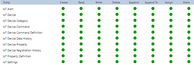 Captura de tela de todas as entidades IoT às quais os administradores do Field Service devem ter acesso.