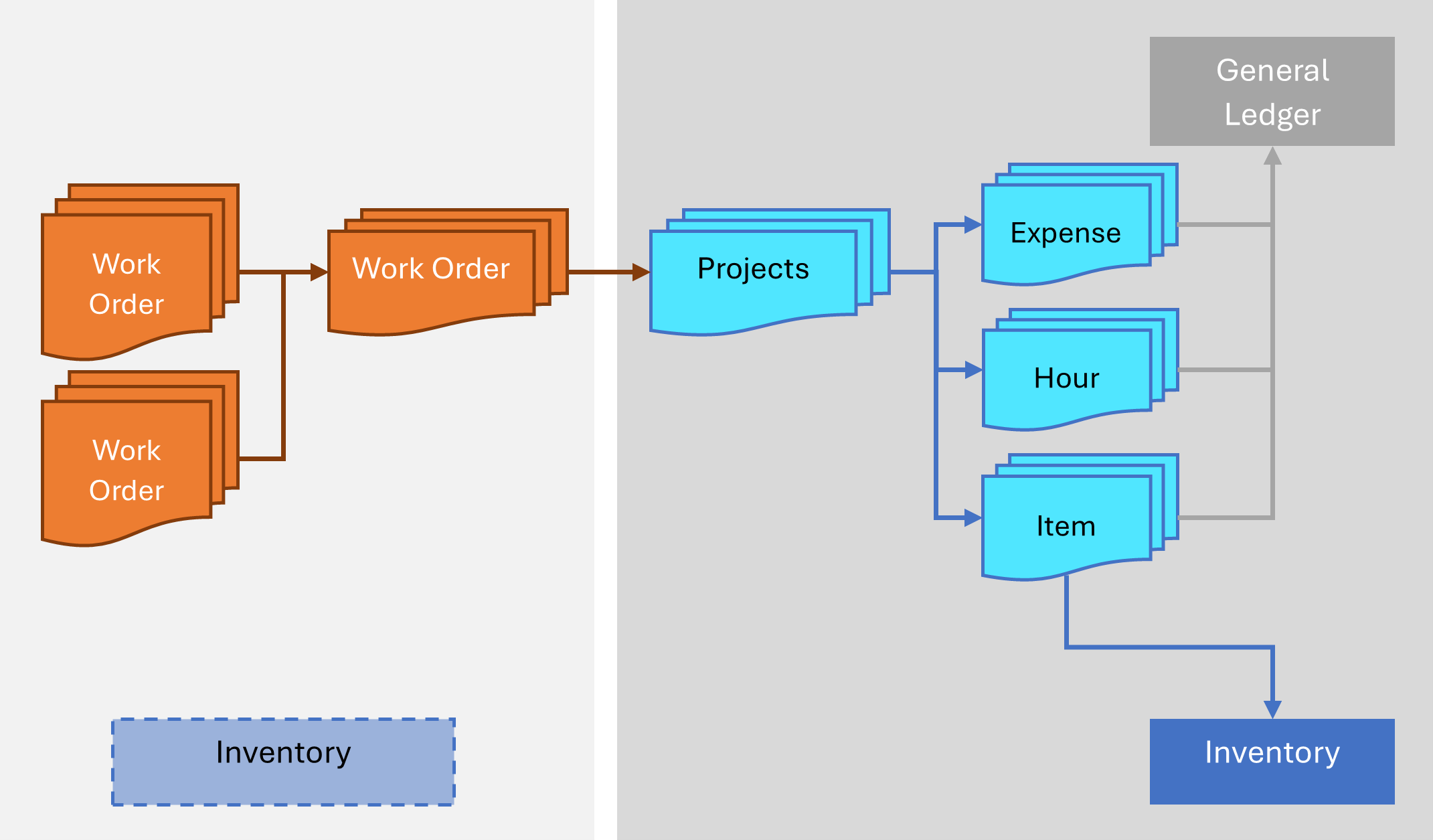 Captura de tela do diagrama com o Field Service e as tabelas de finanças e operações para visualizar a maneira como os aplicativos se alinham.