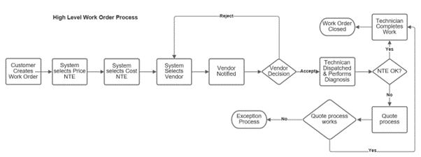Fluxograma de um processo de ordem de serviço com considerações de custo.