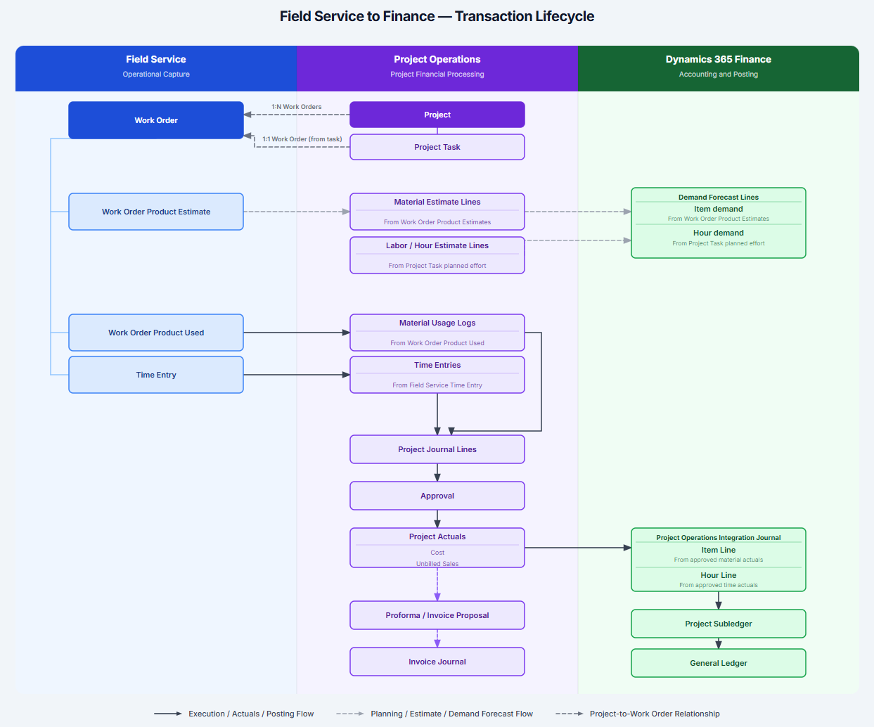 Diagrama que mostra o fluxo de ponta a ponta do Serviço de Campo até Operações de Projeto e Finanças.