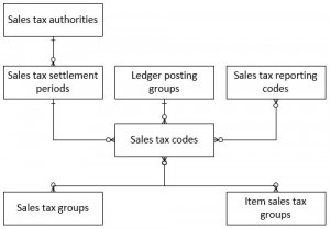 Diagrama mostrando a visão geral de entidades de configuração de impostos.