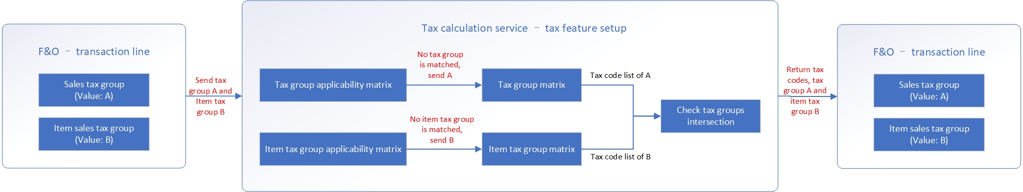 Captura de tela do fluxo que combina a lógica de determinação do código de imposto com a substituição do imposto = Não e a incompatibilidade das regras de aplicabilidade.