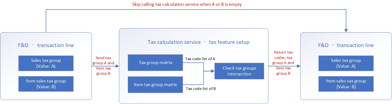Captura de tela do fluxo que combina a lógica de determinação do código de imposto com a substituição do imposto = Sim.
