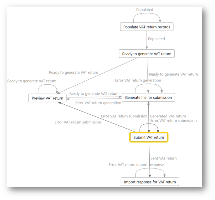 submit-a-vat-return-to-hmrc-s-mtd-web-service-finance-dynamics-365