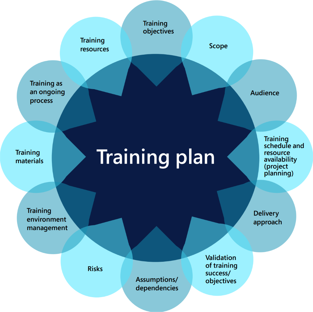 Training plan elements.