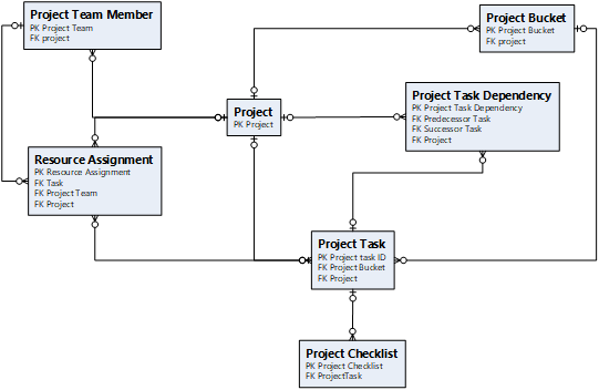 Modelo de dados de planejamento de projeto