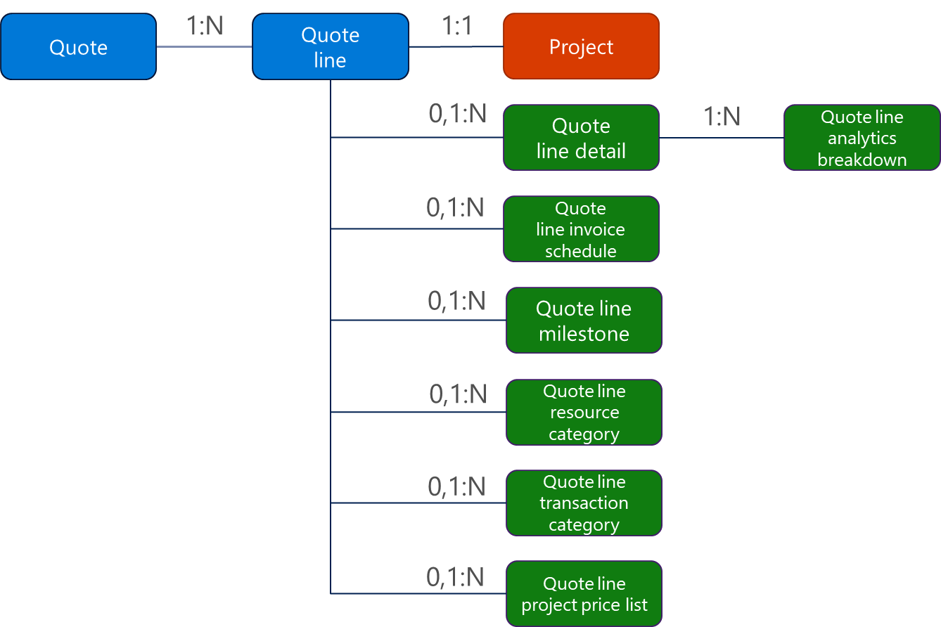 Diagrama mostrando cotação, linha de cotação e relacionamentos do projeto.