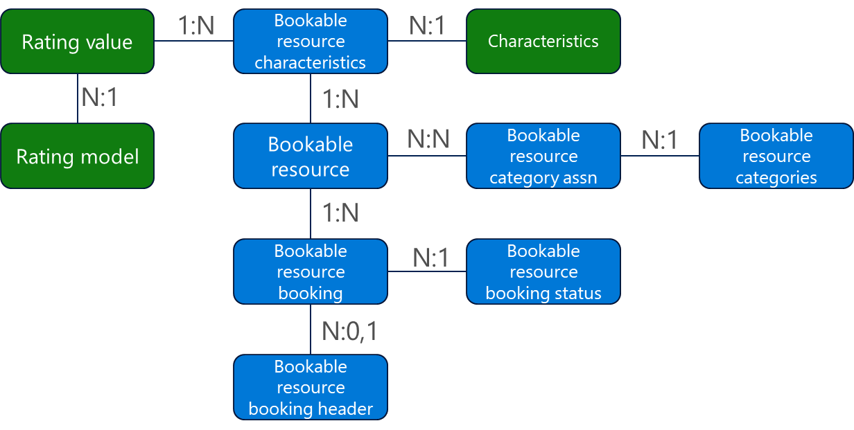 Diagrama mostrando relacionamentos de características de recursos reserváveis.