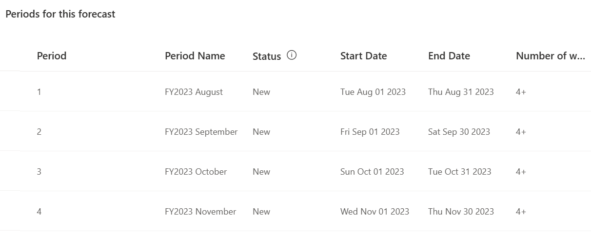 Captura de tela dos períodos da tabela de previsão, o que inclui a coluna Status.