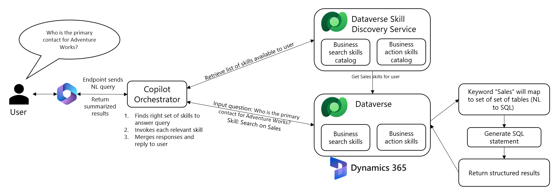 Diagrama de arquitetura que descreve como a entrada do chat flui do usuário para o Copilot Orchestrator, o serviço de descoberta de habilidade e o Dataverse para buscar e resumir os dados.