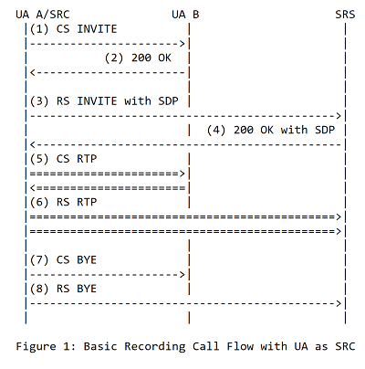 Captura de tela de uma comunicação de amostra entre o cliente SIPREC e o servidor SIPREC.
