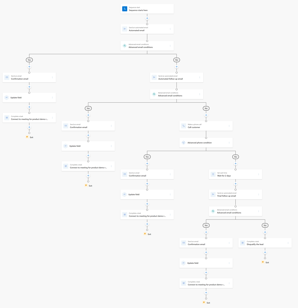 Diagrama de fluxo de sequência do modelo Acompanhamento de webinar.