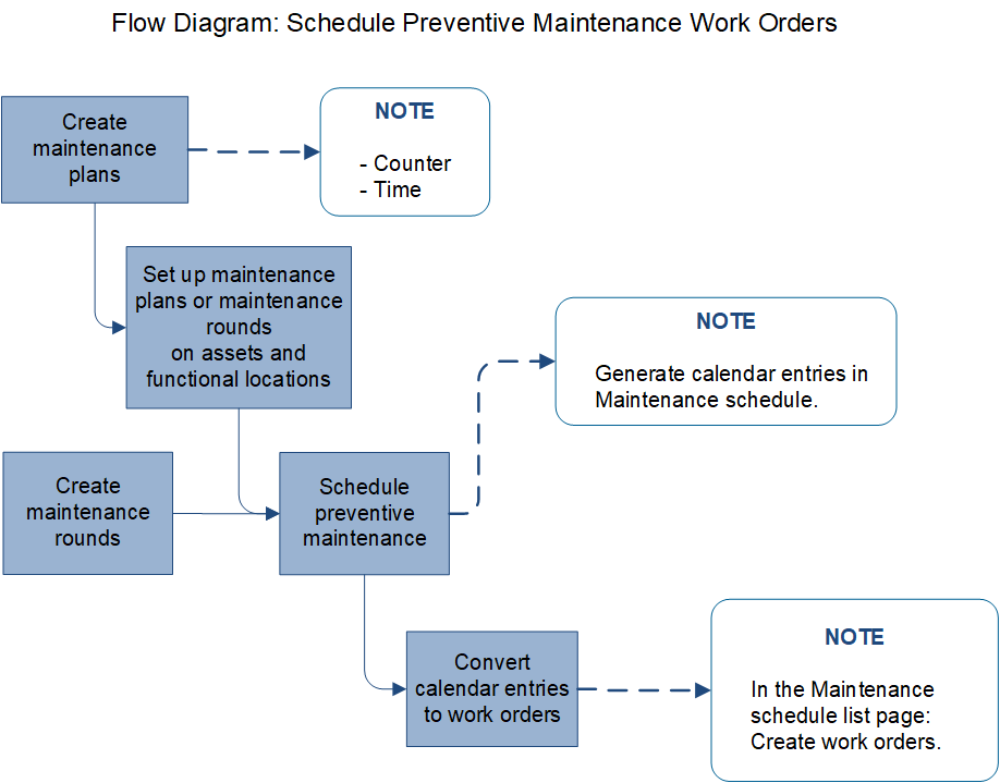 MNT - Workflow da Manutenção - Gestão WCM