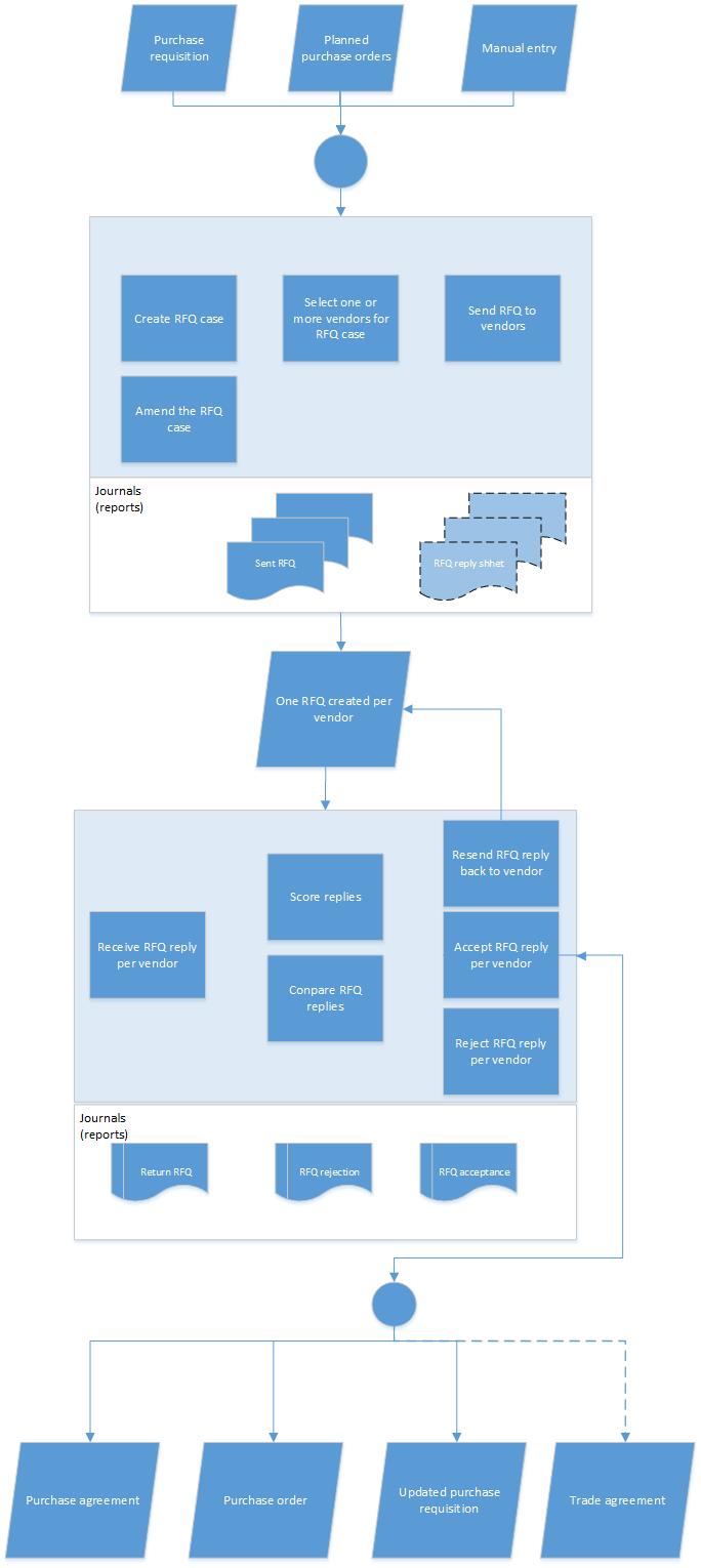 Visão geral de solicitações de cotação (RFQs) - Supply Chain Management |  Dynamics 365 | Microsoft Learn