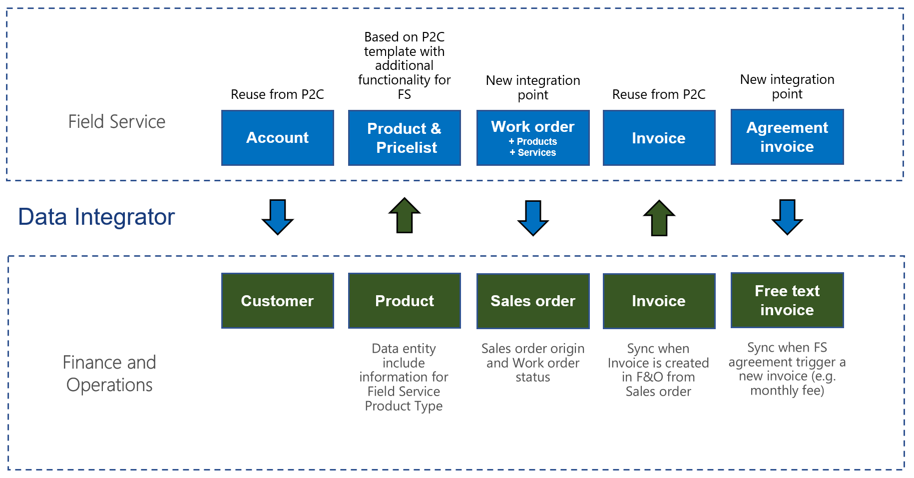 Visão geral da integração com o Microsoft Dynamics 365 Field Service