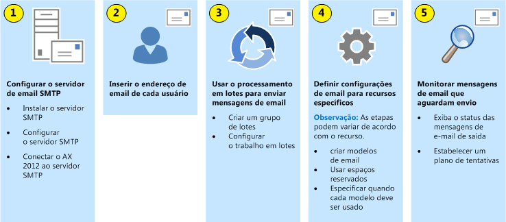 Configurações de workflow