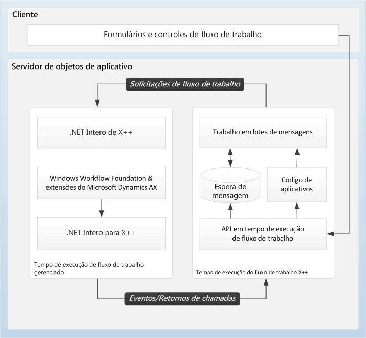 Workflow architecture