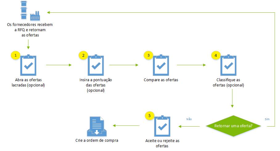 O processo de comparação e aceitação de uma oferta