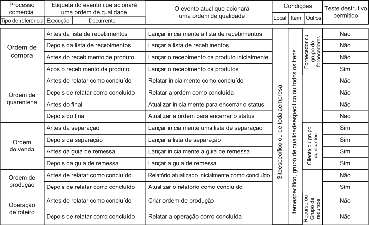 Events and conditions of a quality association