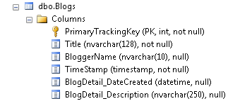 Blogs table with time stamp column