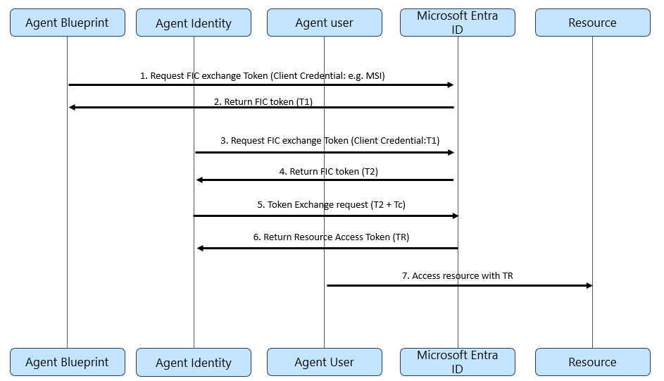 Diagrama mostrando a sequência de tokens do fluxo de aquisição de token de conta de usuário do agente para agentes.