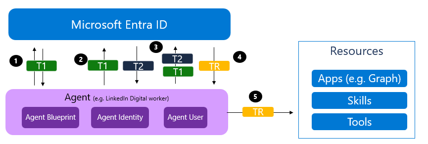 Diagrama mostrando a ilustração do fluxo de aquisição de token de conta de usuário do agente para agentes.