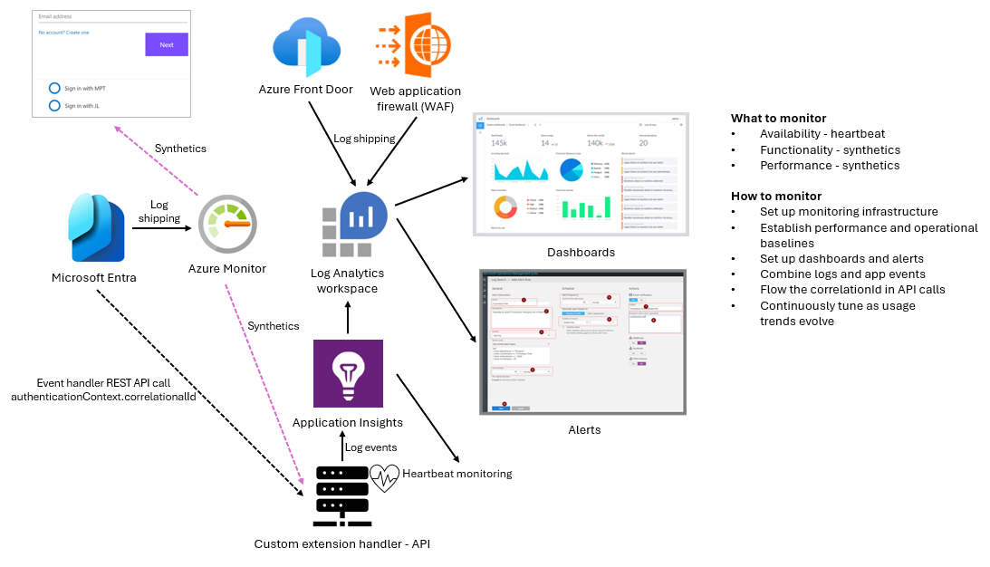Diagrama da configuração para monitoramento e alertas.