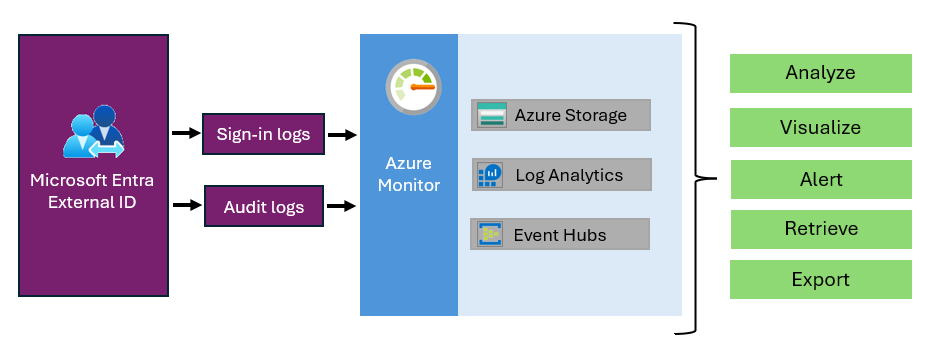 Diagrama de exportações de log com o Azure Monitor.