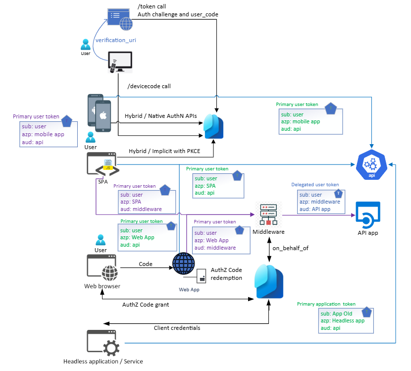 Diagrama do fluxo OAuth 2 e OIDC com opções de integração de aplicativos OAuth.