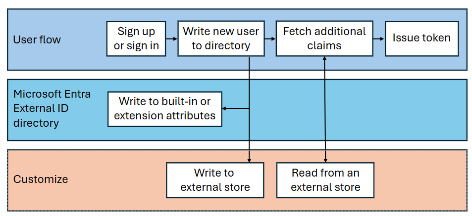 Diagrama de uma integração de fluxo de usuário com base nas opções.