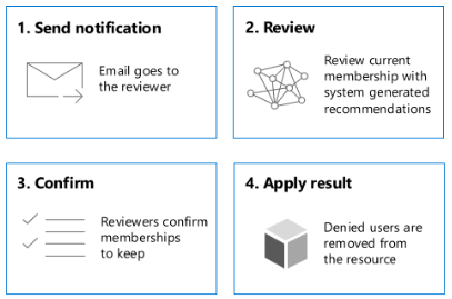 Diagrama das etapas de atribuição do revisor para administradores.