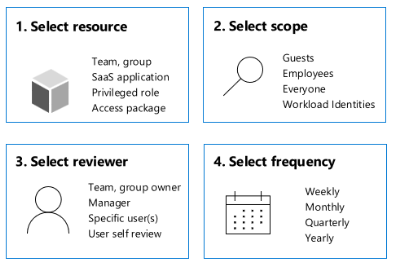 Diagrama de criação de revisão para administradores.