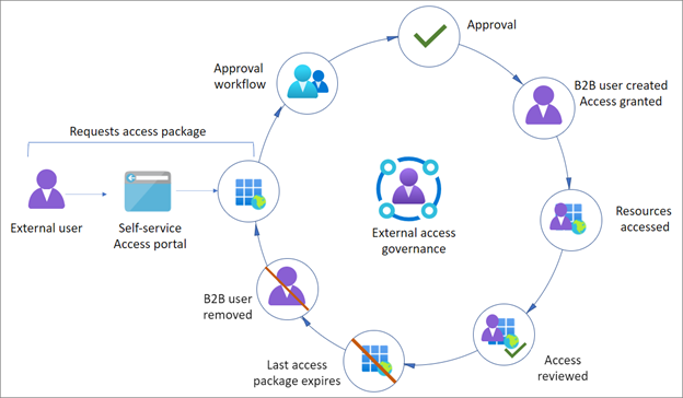 Um diagrama do ciclo de governança do usuário externo.