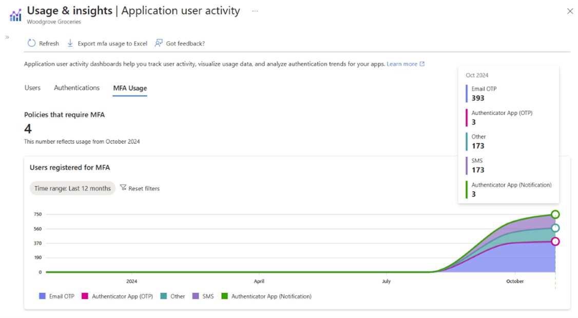 Captura de tela do painel Uso da MFA.